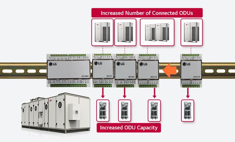 Five LG air control handling unit chips in the center boost outdoor unit capacity. Complete Air Handling Unit at the bottom, four outdoor units above.